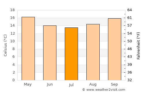 Uitenhage average temperature in July