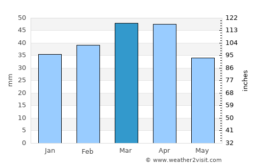 Uitenhage average rain in March
