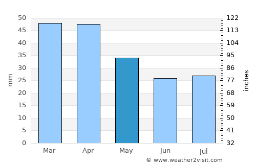 Uitenhage average rain in May