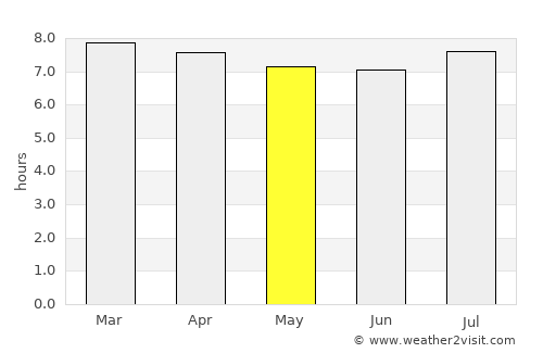 Uitenhage average rain in May