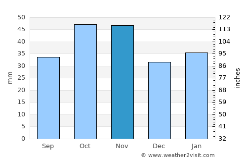 Uitenhage average rain in November