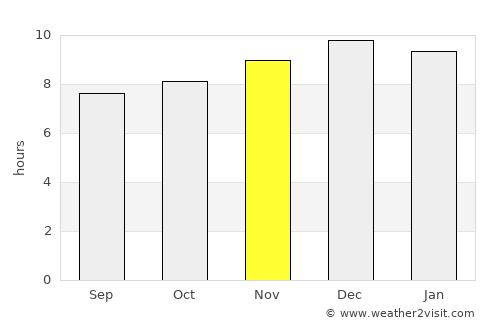 Uitenhage average rain in November