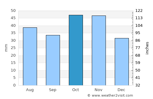 Uitenhage average rain in October