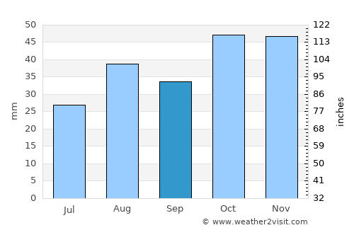 Uitenhage average rain in September