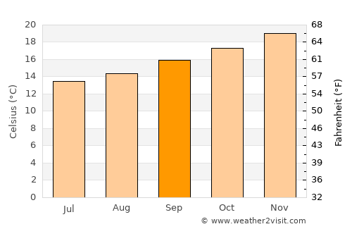 Uitenhage average temperature in September