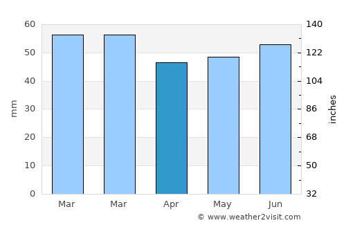 Uitgeest average rain in April