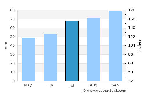 Uitgeest average rain in July