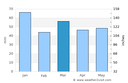 Uitgeest average rain in March