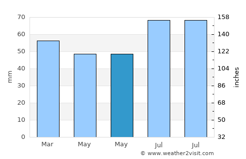 Uitgeest average rain in May