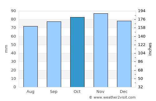 Uithoorn average rain in October