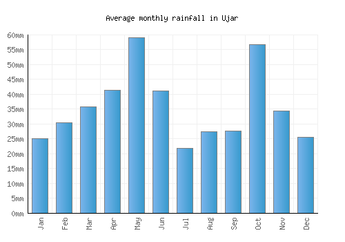 Ujar monthly rainfall chart (mm)