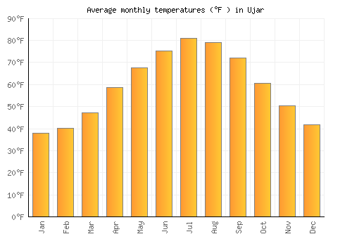 Ujar average temperature chart (Fahrenheit)