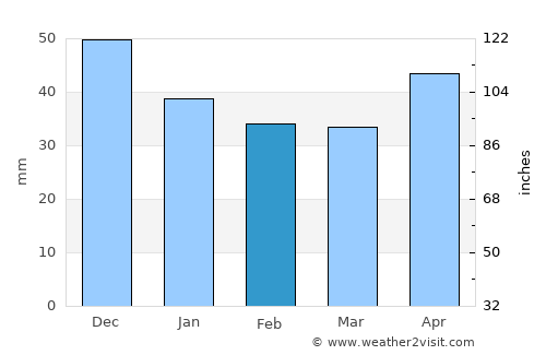 Újfehértó average rain in February