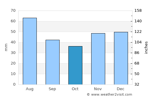 Újfehértó average rain in October