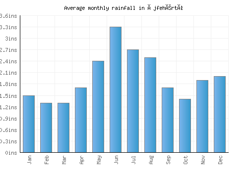 Újfehértó monthly rainfall chart (inches)