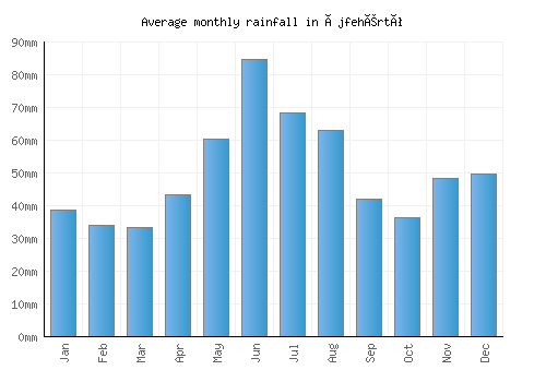 Újfehértó monthly rainfall chart (mm)