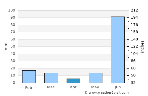 Ujhāni average rain in April