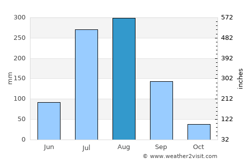 Ujhāni average rain in August