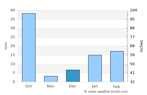 Ujhāni average rain in December
