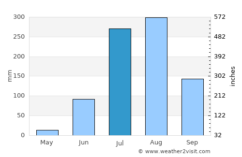 Ujhāni average rain in July
