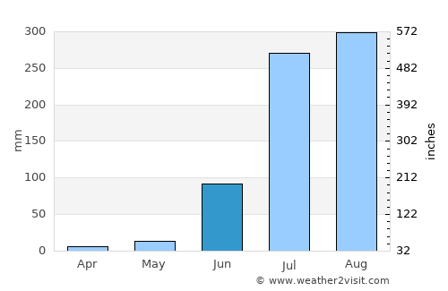 Ujhāni average rain in June