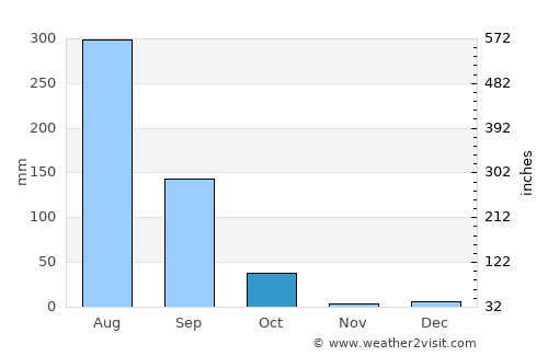 Ujhāni average rain in October