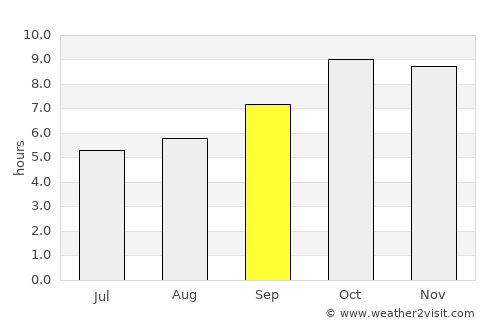 Ujhāni average rain in September