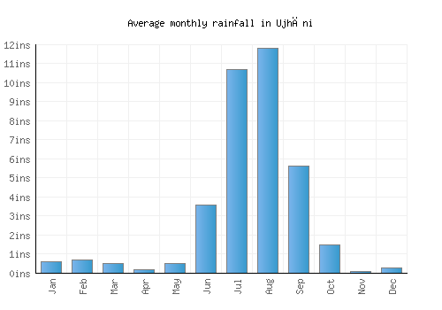 Ujhāni monthly rainfall chart (inches)