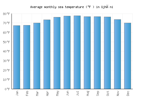 Ujhāni average sea temperature chart (Fahrenheit)