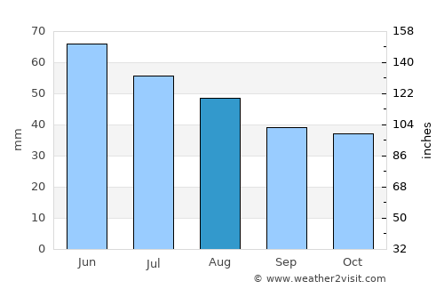 Újhartyán average rain in August