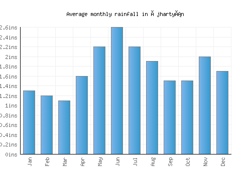 Újhartyán monthly rainfall chart (inches)