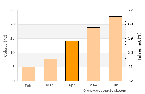 Uji average temperature in April