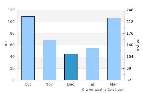 Uji average rain in December