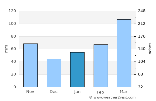 Uji average rain in January