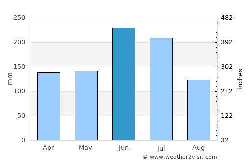 Uji average rain in June