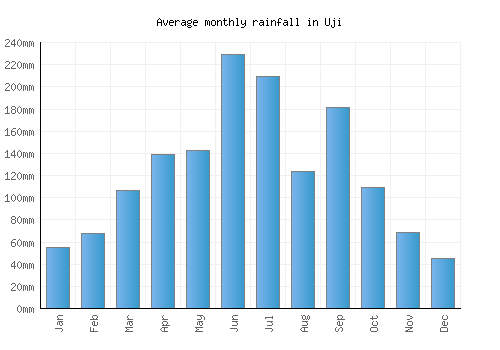 Uji monthly rainfall chart (mm)