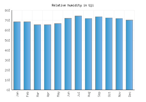 Uji relative humidity averages