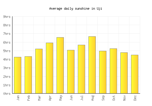 Uji average daily sunshine chart