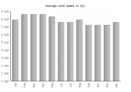 Uji average winspeed by month (km/h)