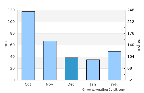 Ujiie average rain in December