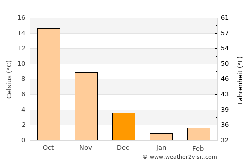 Ujiie average temperature in December