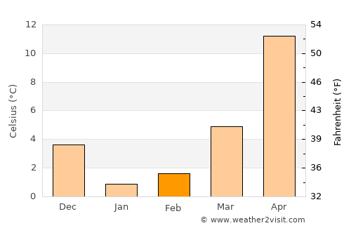Ujiie average temperature in February