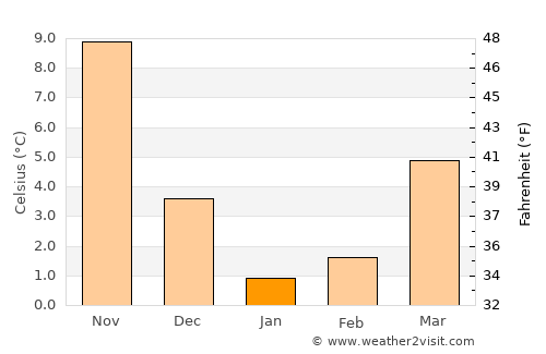 Ujiie average temperature in January