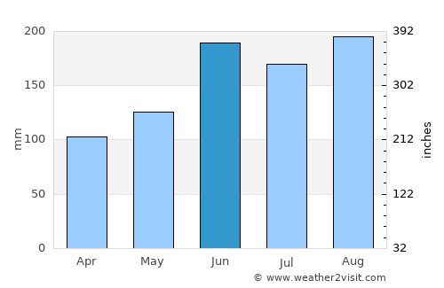 Ujiie average rain in June