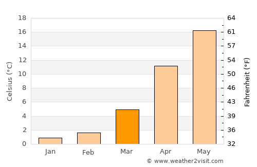 Ujiie average temperature in March