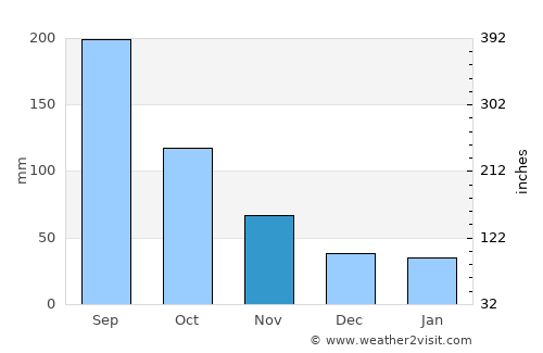 Ujiie average rain in November