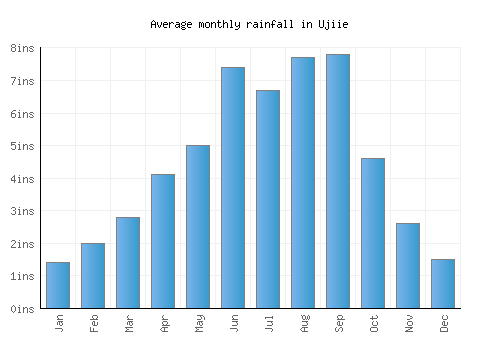 Ujiie monthly rainfall chart (inches)