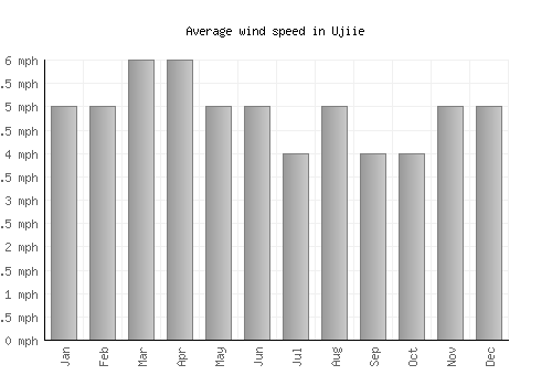 Ujiie average winspeed by month (mph)