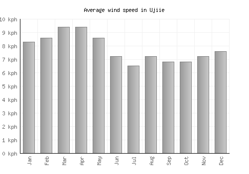 Ujiie average winspeed by month (km/h)