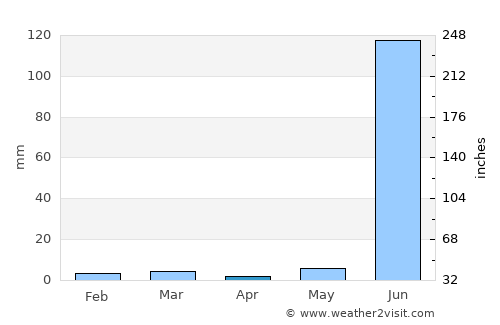 Ujjain average rain in April